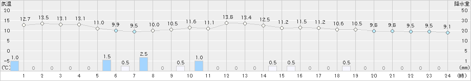 柏崎(>2021年10月21日)のアメダスグラフ