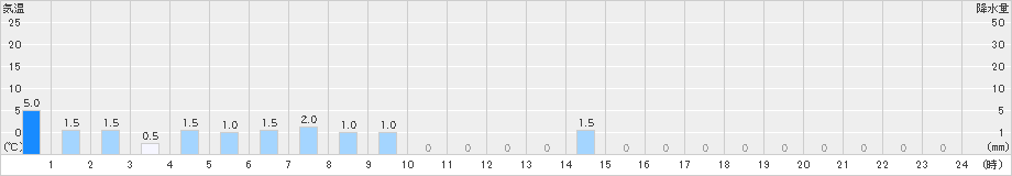 小国(>2021年10月21日)のアメダスグラフ