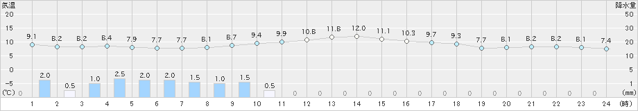 安塚(>2021年10月21日)のアメダスグラフ