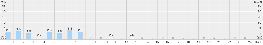川谷(>2021年10月21日)のアメダスグラフ