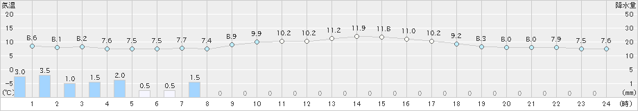 十日町(>2021年10月21日)のアメダスグラフ
