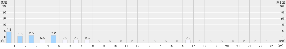塩沢(>2021年10月21日)のアメダスグラフ