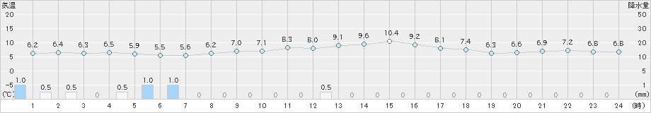 津南(>2021年10月21日)のアメダスグラフ