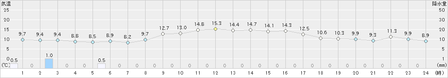 珠洲(>2021年10月21日)のアメダスグラフ