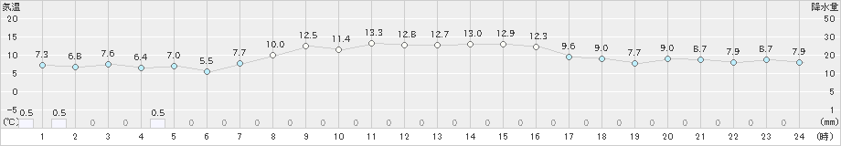 三井(>2021年10月21日)のアメダスグラフ