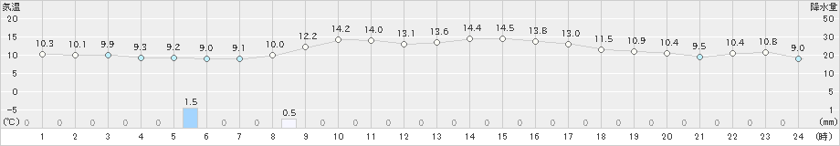 かほく(>2021年10月21日)のアメダスグラフ