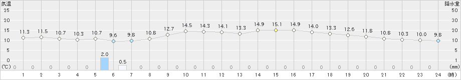 金沢(>2021年10月21日)のアメダスグラフ