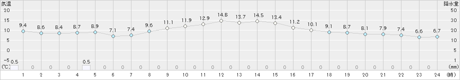 加賀中津原(>2021年10月21日)のアメダスグラフ