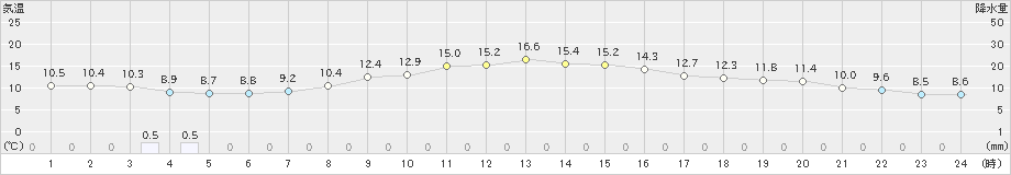 春江(>2021年10月21日)のアメダスグラフ