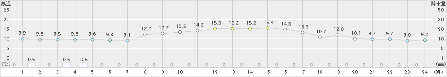 今津(>2021年10月21日)のアメダスグラフ