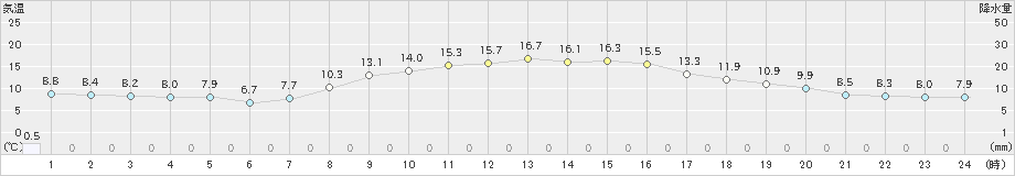 長浜(>2021年10月21日)のアメダスグラフ