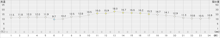 彦根(>2021年10月21日)のアメダスグラフ