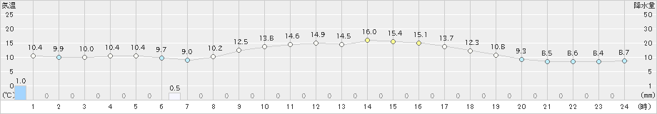 東近江(>2021年10月21日)のアメダスグラフ