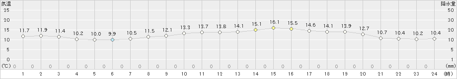 大津(>2021年10月21日)のアメダスグラフ