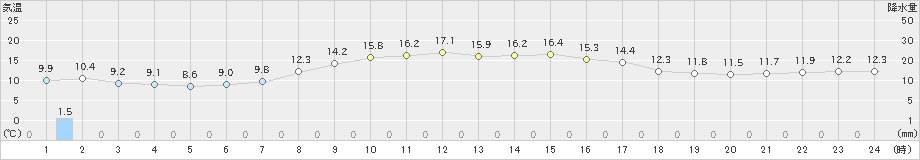 宮津(>2021年10月21日)のアメダスグラフ