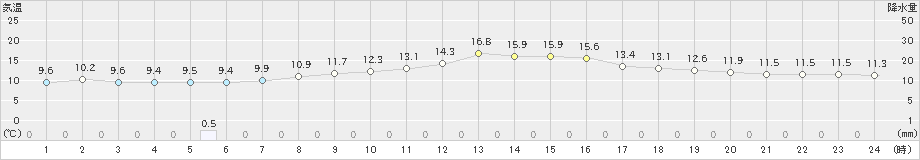 舞鶴(>2021年10月21日)のアメダスグラフ