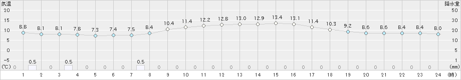 美山(>2021年10月21日)のアメダスグラフ