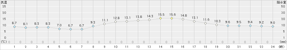 能勢(>2021年10月21日)のアメダスグラフ