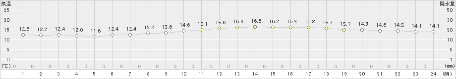 大阪(>2021年10月21日)のアメダスグラフ