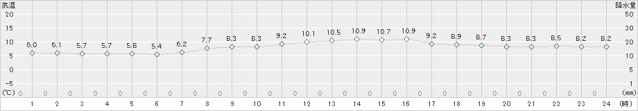 生駒山(>2021年10月21日)のアメダスグラフ