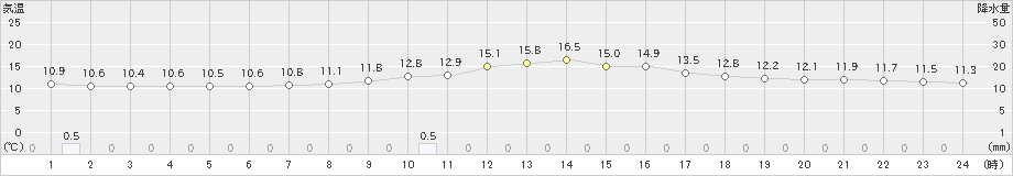 香住(>2021年10月21日)のアメダスグラフ