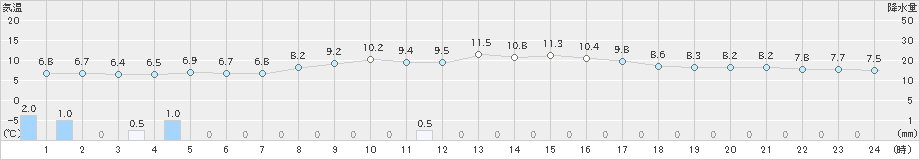 兎和野高原(>2021年10月21日)のアメダスグラフ