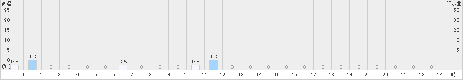 八鹿(>2021年10月21日)のアメダスグラフ