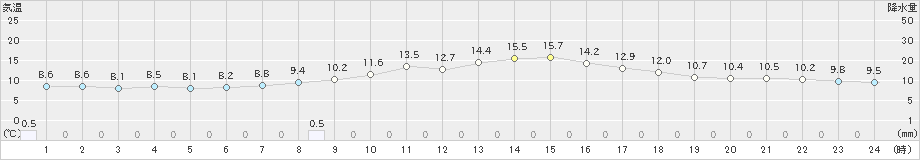 和田山(>2021年10月21日)のアメダスグラフ