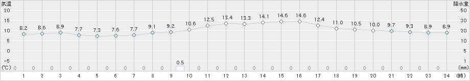 生野(>2021年10月21日)のアメダスグラフ