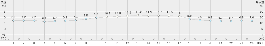 針(>2021年10月21日)のアメダスグラフ
