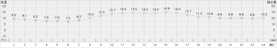 五條(>2021年10月21日)のアメダスグラフ