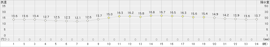 和歌山(>2021年10月21日)のアメダスグラフ