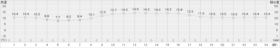 清水(>2021年10月21日)のアメダスグラフ
