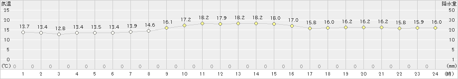 新宮(>2021年10月21日)のアメダスグラフ