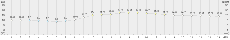 倉敷(>2021年10月21日)のアメダスグラフ