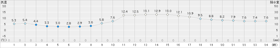 高野(>2021年10月21日)のアメダスグラフ