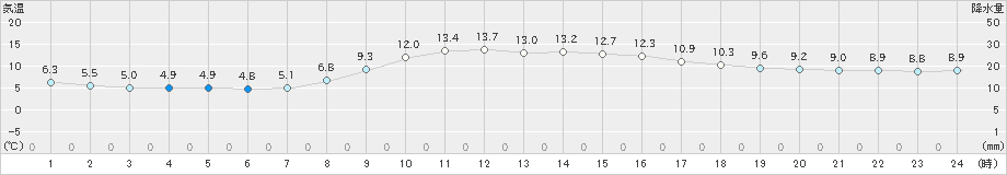 大朝(>2021年10月21日)のアメダスグラフ