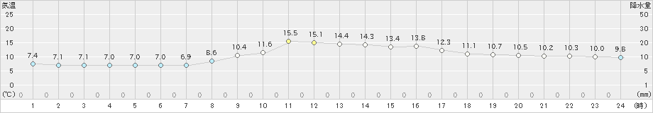 加計(>2021年10月21日)のアメダスグラフ