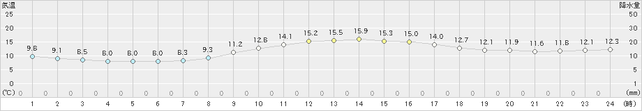 三入(>2021年10月21日)のアメダスグラフ