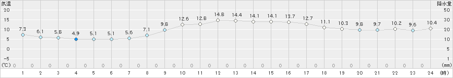 世羅(>2021年10月21日)のアメダスグラフ