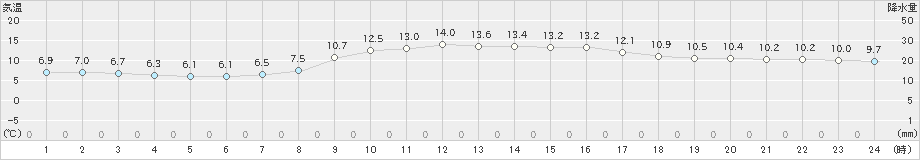 廿日市津田(>2021年10月21日)のアメダスグラフ