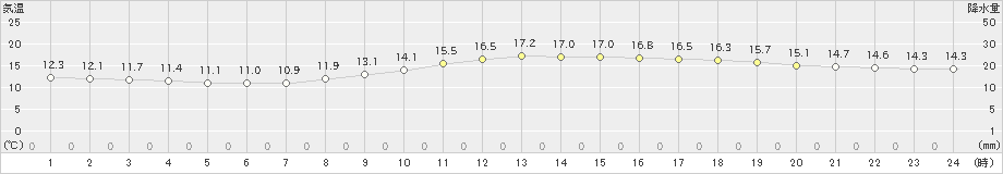 広島(>2021年10月21日)のアメダスグラフ