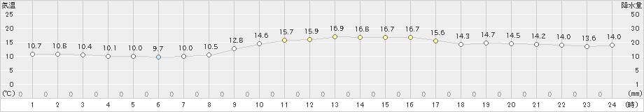 竹原(>2021年10月21日)のアメダスグラフ