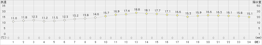 生口島(>2021年10月21日)のアメダスグラフ