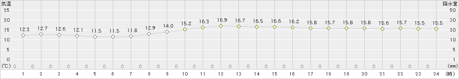 大竹(>2021年10月21日)のアメダスグラフ