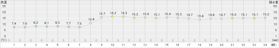 西郷(>2021年10月21日)のアメダスグラフ