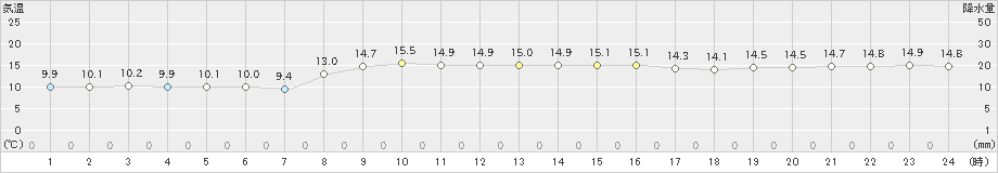 西郷岬(>2021年10月21日)のアメダスグラフ