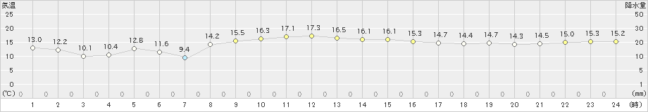 海士(>2021年10月21日)のアメダスグラフ