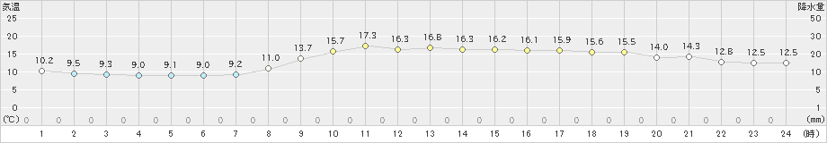 松江(>2021年10月21日)のアメダスグラフ