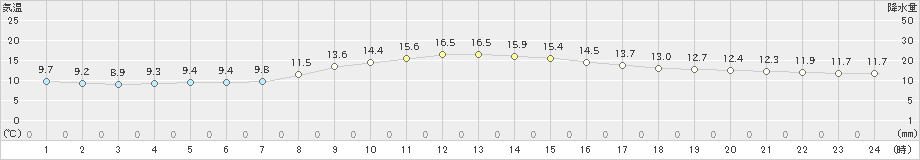 高津(>2021年10月21日)のアメダスグラフ